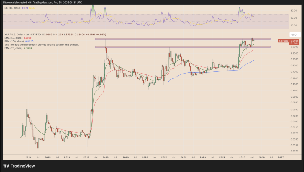 نمودار دوهفته‌ای قیمت ریپل - منبع: TradingView